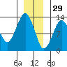 The Summit tide chart for Wednesday, December 29, 2021