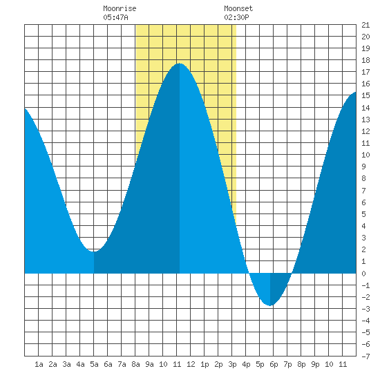The Summit tide chart for Thursday, December 2, 2021