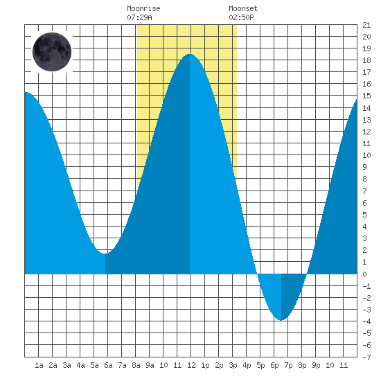 The Summit tide chart for Friday, December 3, 2021