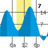 The Summit tide chart for Tuesday, December 7, 2021