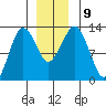 The Summit tide chart for Thursday, December 9, 2021