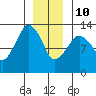 The Summit tide chart for Monday, January 10, 2022
