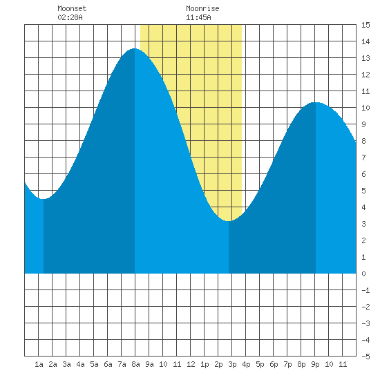 The Summit tide chart for Tuesday, January 11, 2022