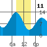 The Summit tide chart for Tuesday, January 11, 2022