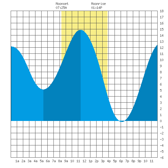 The Summit tide chart for Saturday, January 15, 2022
