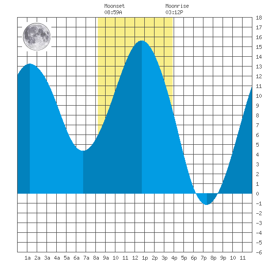 The Summit tide chart for Monday, January 17, 2022