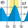 The Summit tide chart for Monday, January 17, 2022