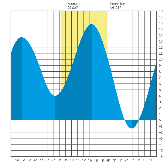 The Summit tide chart for Tuesday, January 18, 2022