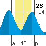 The Summit tide chart for Sunday, January 23, 2022