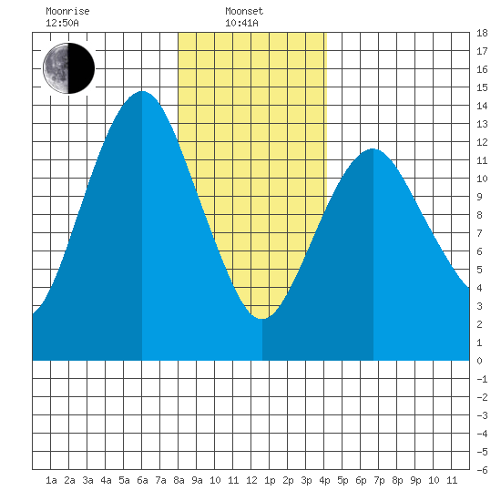 The Summit tide chart for Tuesday, January 25, 2022