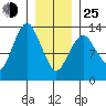 The Summit tide chart for Tuesday, January 25, 2022