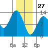 The Summit tide chart for Thursday, January 27, 2022