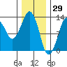 The Summit tide chart for Saturday, January 29, 2022
