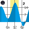 The Summit tide chart for Sunday, January 2, 2022