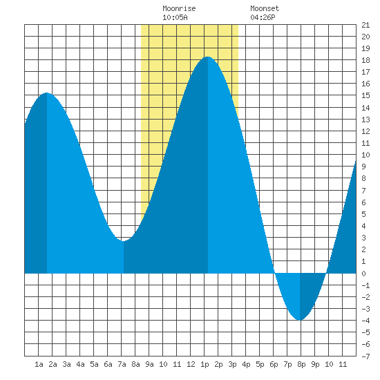 The Summit tide chart for Monday, January 3, 2022