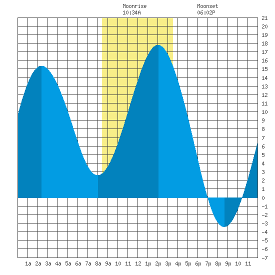 The Summit tide chart for Tuesday, January 4, 2022