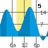 The Summit tide chart for Wednesday, January 5, 2022