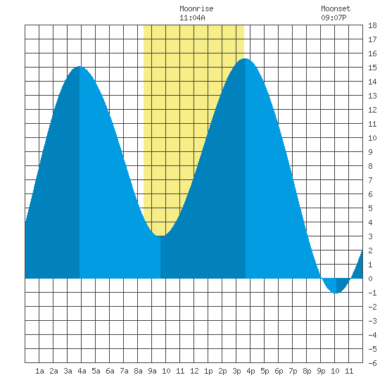 The Summit tide chart for Thursday, January 6, 2022