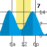 The Summit tide chart for Friday, January 7, 2022