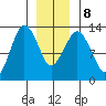 The Summit tide chart for Saturday, January 8, 2022