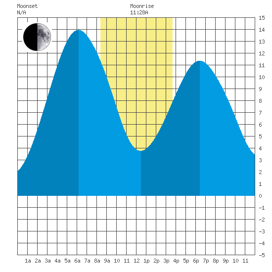 The Summit tide chart for Sunday, January 9, 2022