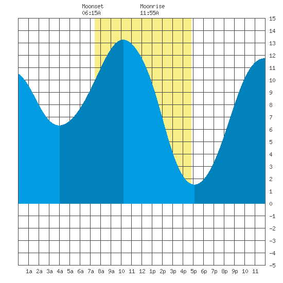The Summit tide chart for Saturday, February 12, 2022