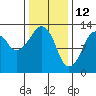 The Summit tide chart for Saturday, February 12, 2022