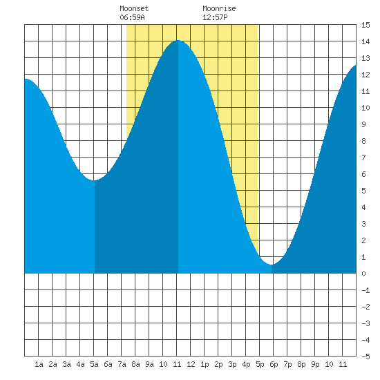 The Summit tide chart for Sunday, February 13, 2022