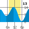 The Summit tide chart for Sunday, February 13, 2022