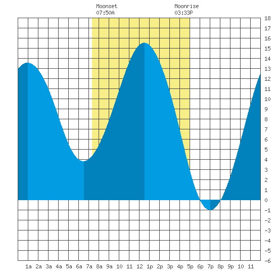 The Summit tide chart for Tuesday, February 15, 2022