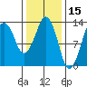 The Summit tide chart for Tuesday, February 15, 2022
