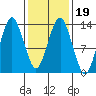 The Summit tide chart for Saturday, February 19, 2022