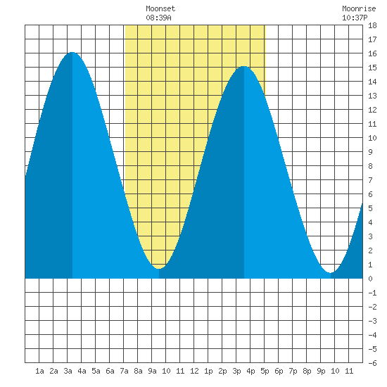 The Summit tide chart for Sunday, February 20, 2022