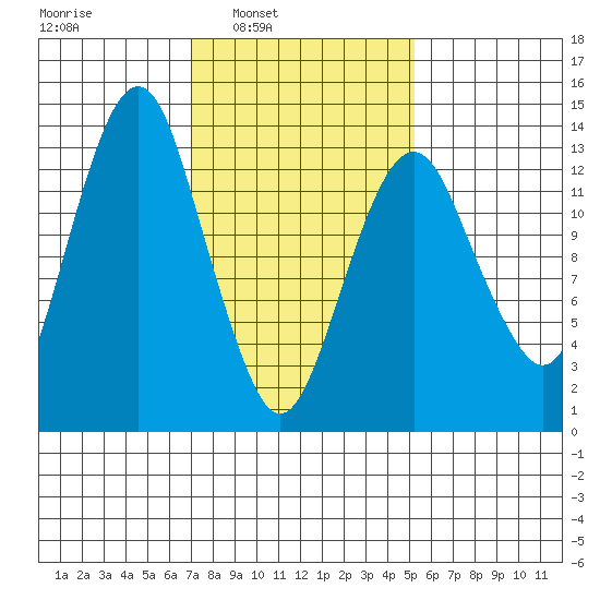 The Summit tide chart for Tuesday, February 22, 2022