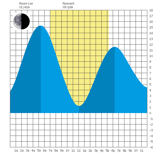 The Summit tide chart for Wednesday, February 23, 2022