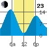 The Summit tide chart for Wednesday, February 23, 2022