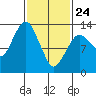 The Summit tide chart for Thursday, February 24, 2022
