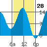 The Summit tide chart for Monday, February 28, 2022