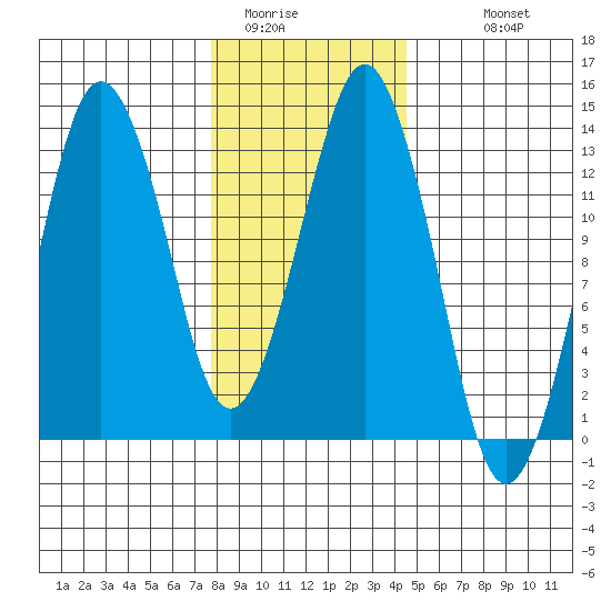 The Summit tide chart for Thursday, February 3, 2022