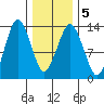The Summit tide chart for Saturday, February 5, 2022