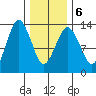 The Summit tide chart for Sunday, February 6, 2022