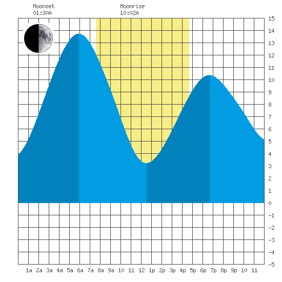 The Summit tide chart for Tuesday, February 8, 2022