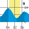 The Summit tide chart for Wednesday, February 9, 2022