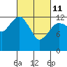 The Summit tide chart for Friday, March 11, 2022