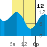 The Summit tide chart for Saturday, March 12, 2022