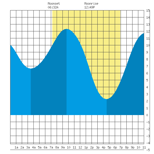 The Summit tide chart for Sunday, March 13, 2022