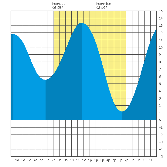 The Summit tide chart for Monday, March 14, 2022