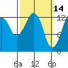 The Summit tide chart for Monday, March 14, 2022