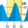 The Summit tide chart for Wednesday, March 16, 2022