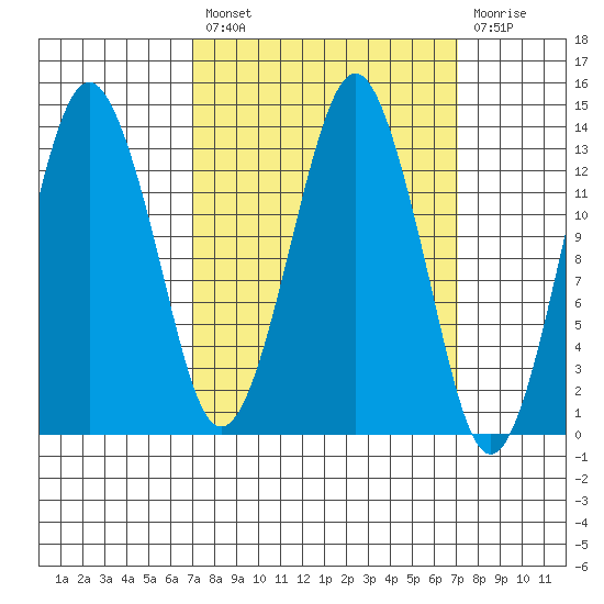 The Summit tide chart for Friday, March 18, 2022